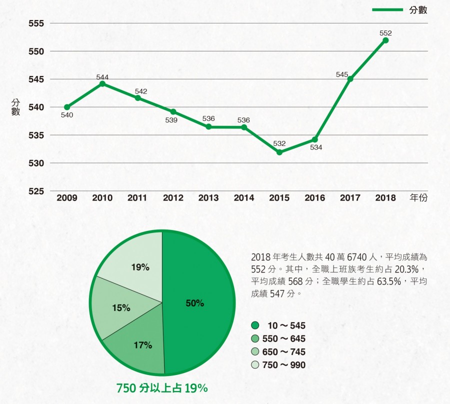 多益分數代表什麼4