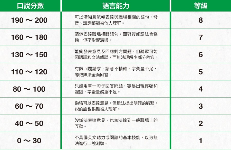 多益分數代表什麼2