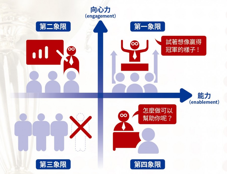 兩要素區分員工,找出最適領導方式