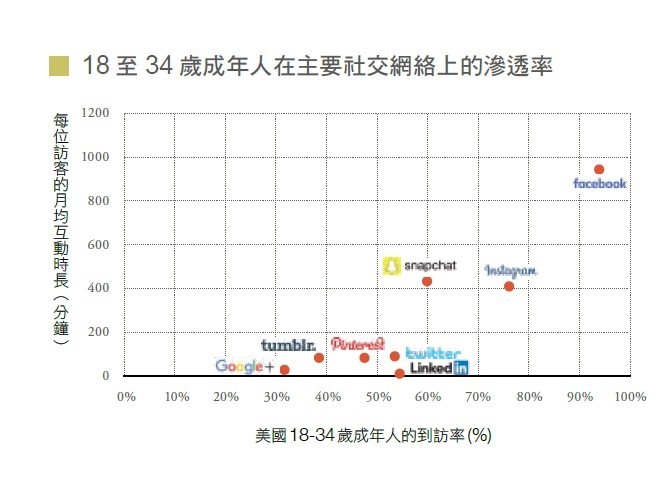 美國18-34歲成年人的到訪率(%)