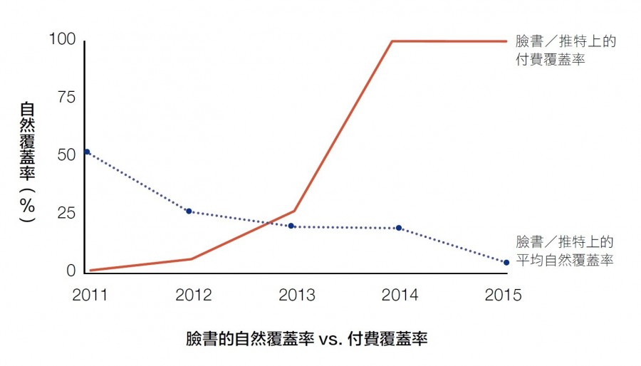 2. 臉書的自然覆蓋率vs. 付費覆蓋率
