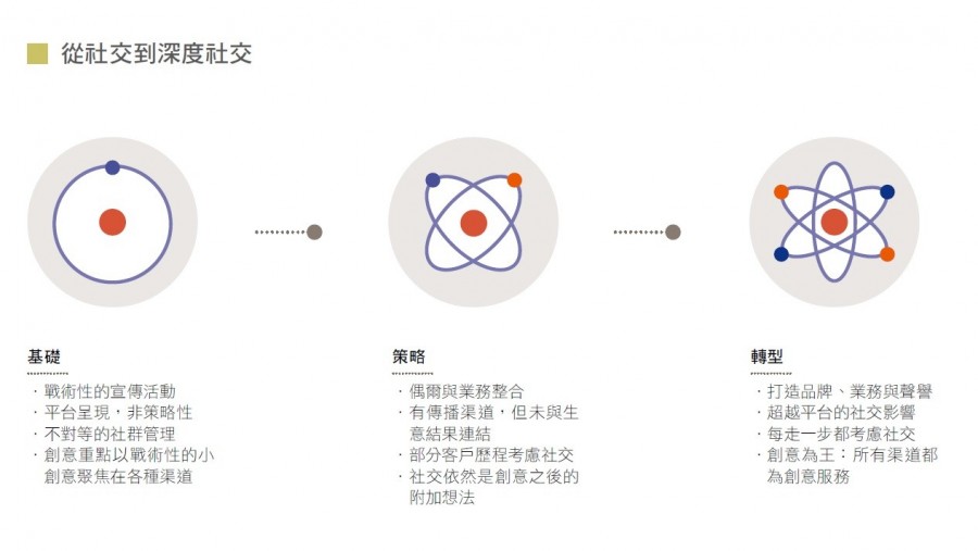 3. 品牌互動從社交到深交。