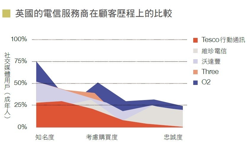 5. 英國的電信服務商在顧客歷程上的比較。