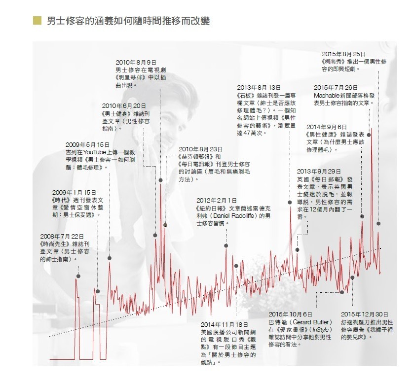 6.男士修容的涵義如何隨時間推移而改變。