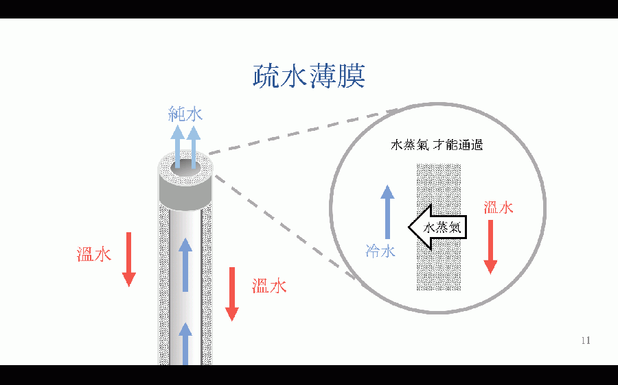 膜淨材料