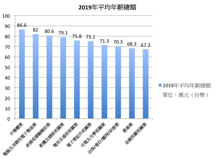 2019年平均年薪總額