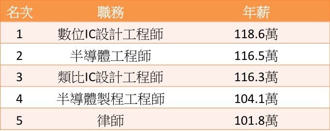 2019平均年薪總額