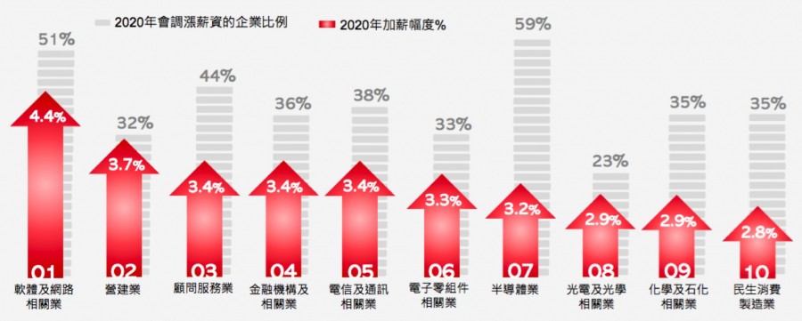 2020調薪幅度排行