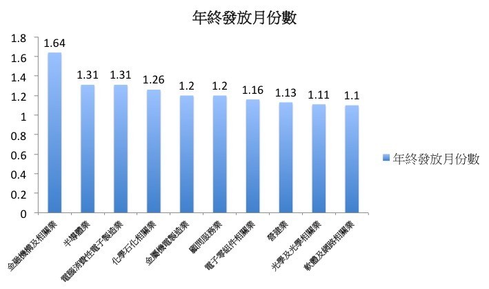 年終獎金發放月數top10