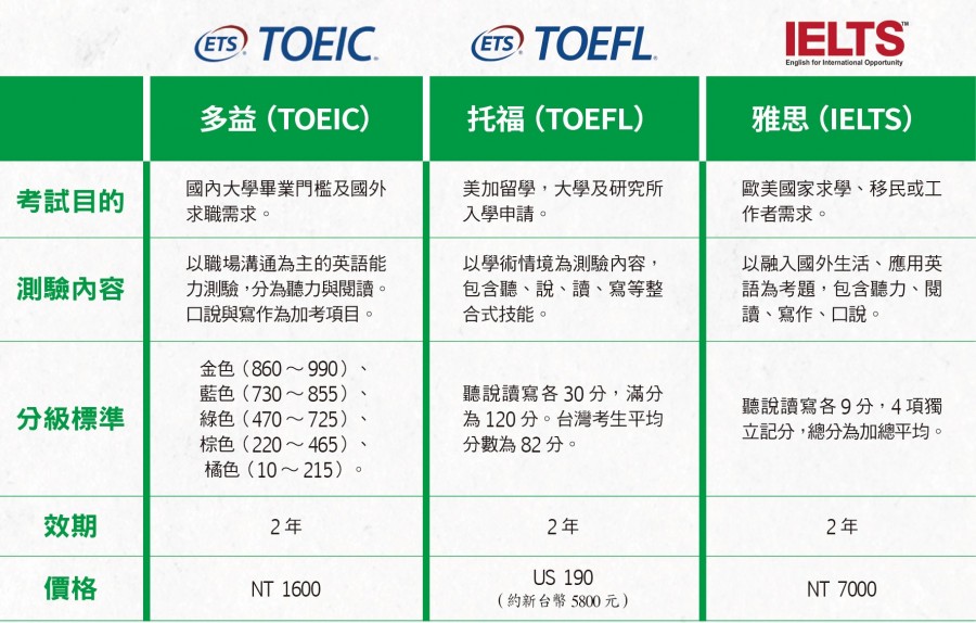 英語檢定01