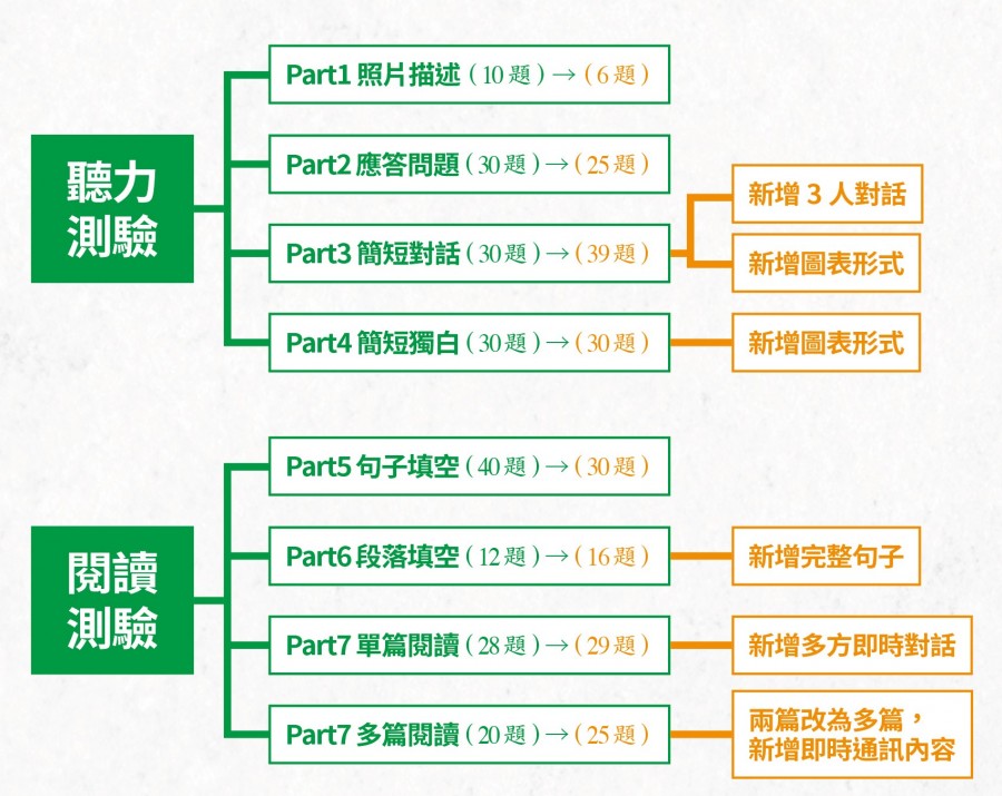 多益新制舊制差異