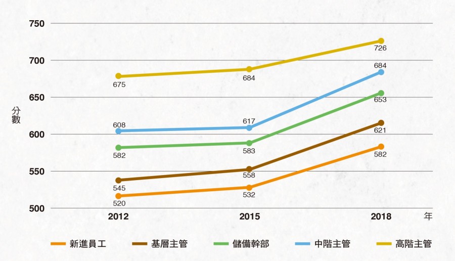 你需要考多益嗎？揭密前3 名應考產業、主管職該具備的英文成績經理人