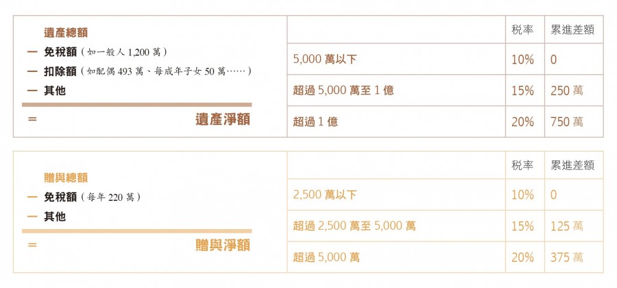遺產稅制與贈與節稅