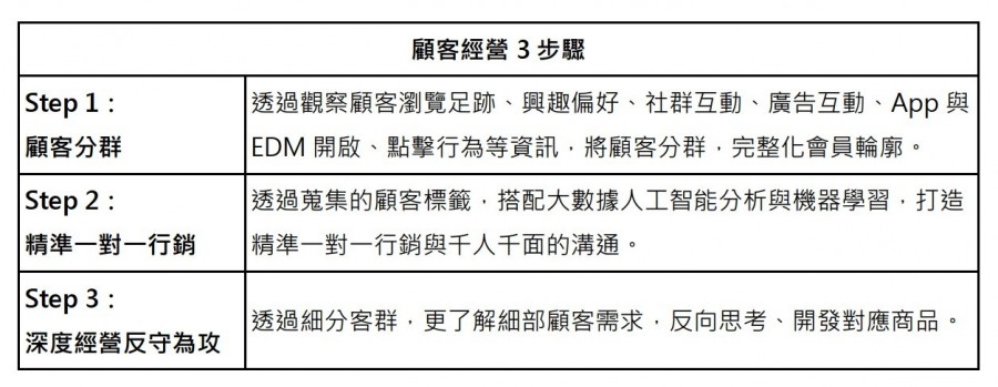 顧客經營3步驟