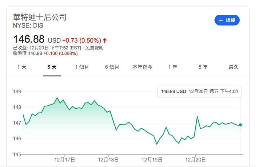 迪士尼股價