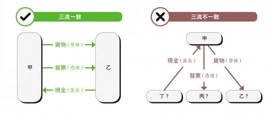 利用「三流」看出帳目的「蹊蹺」