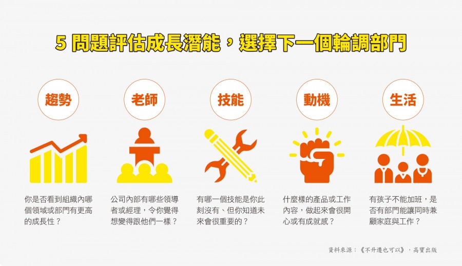 5問題評估成長潛能