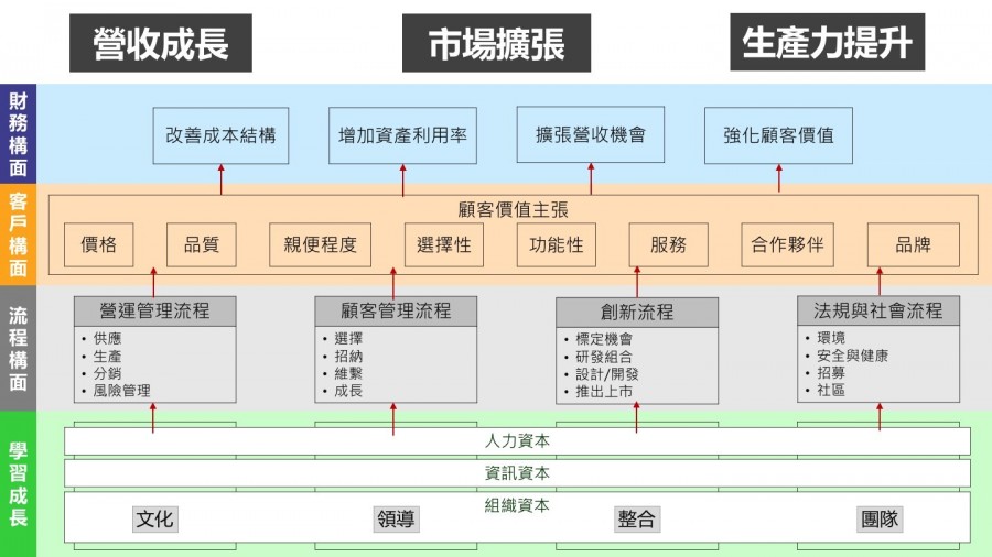 典型的策略地圖基本觀念