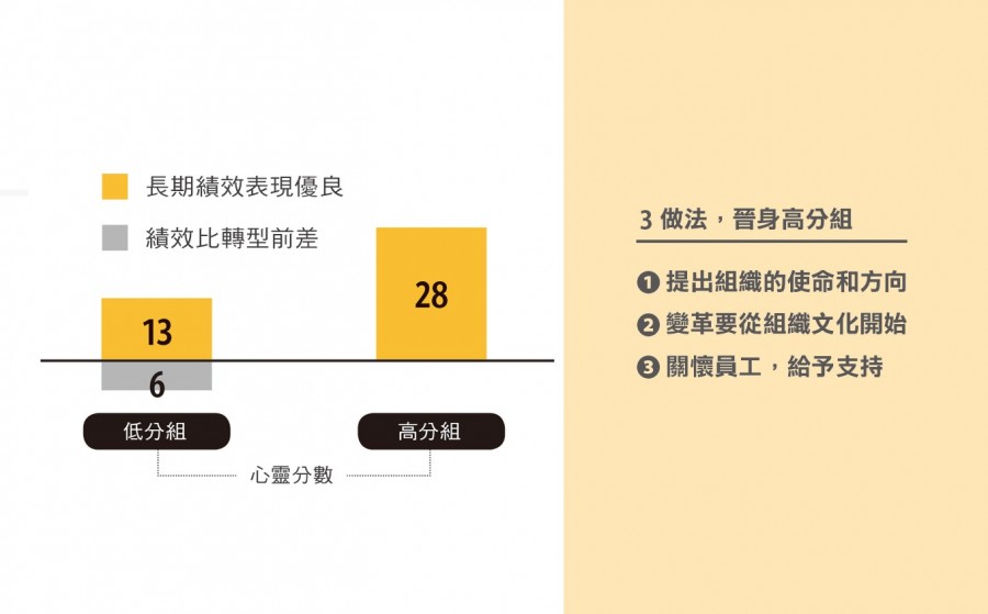 組織有健康的心,才能常保業績卓越
