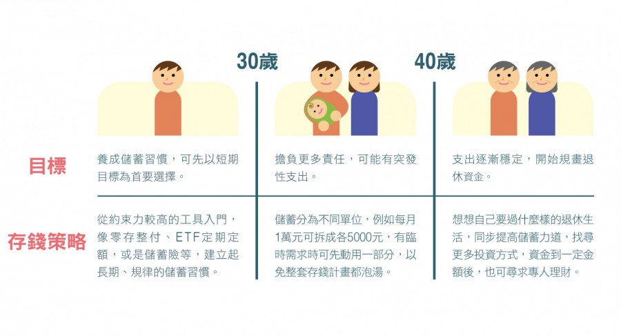 30 40 歲的存錢策略不一樣 人生的不同階段 你用對方法了嗎 經理人