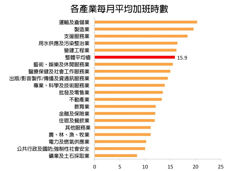 各產業每月平均工時_改.jpg