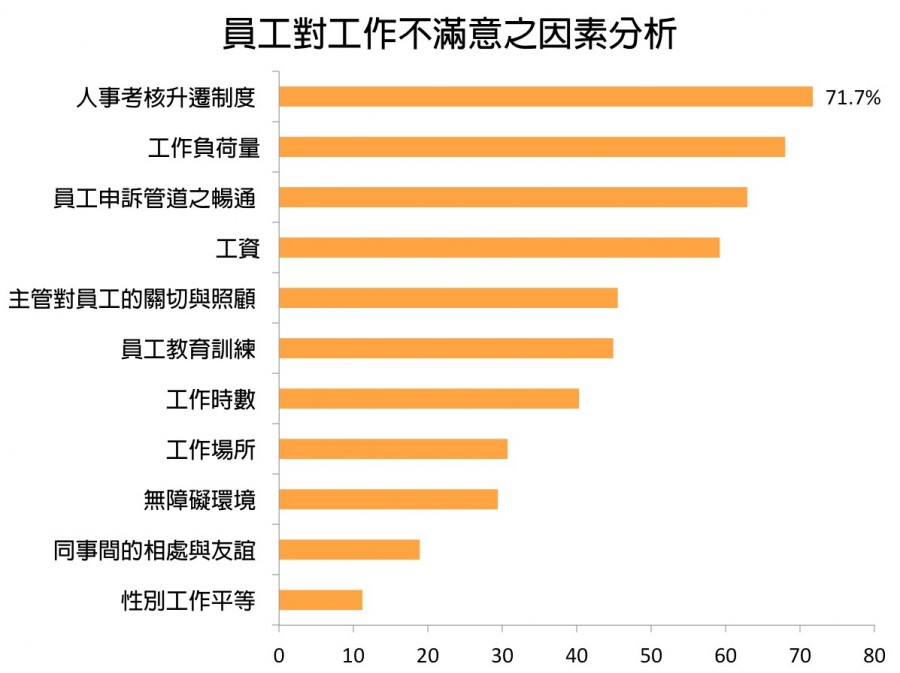員工不滿因素分析.jpg