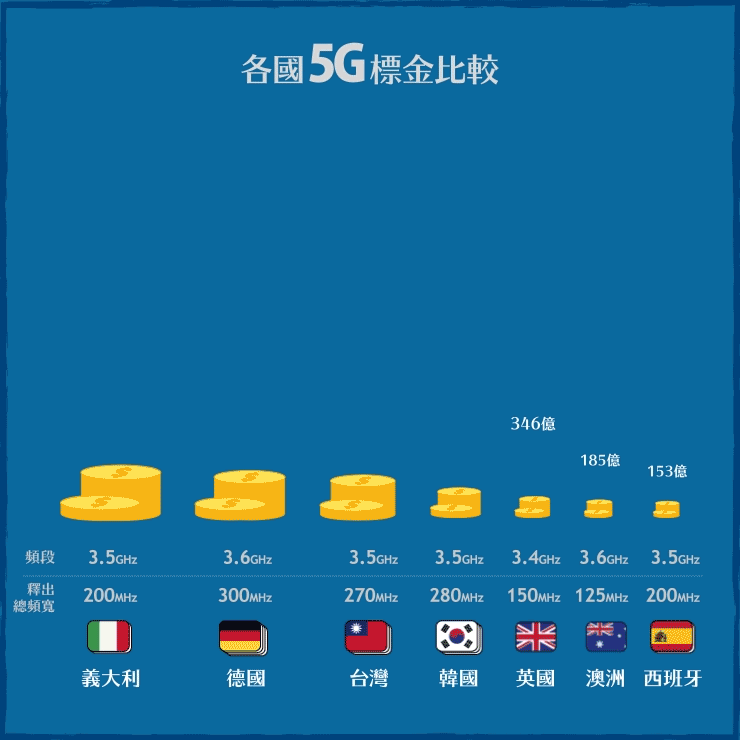 各國5G標金比較（3.5GHz）