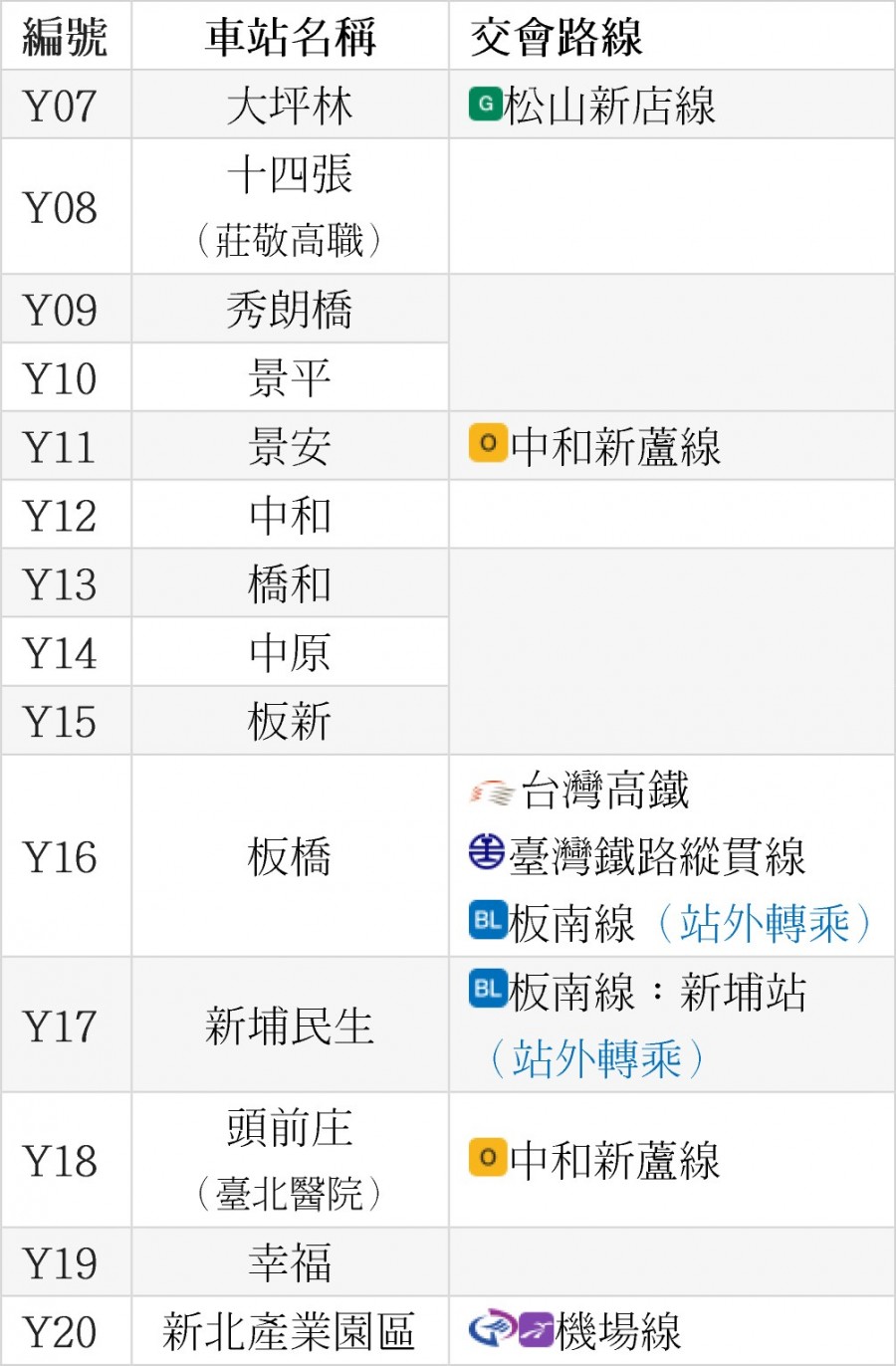 新北環狀線各站