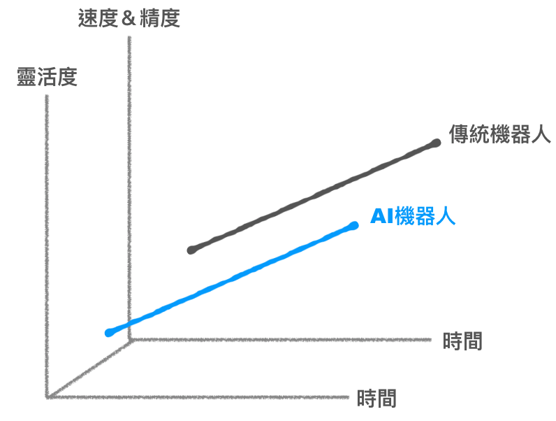 傳統及AI機器人創新策略比較.png