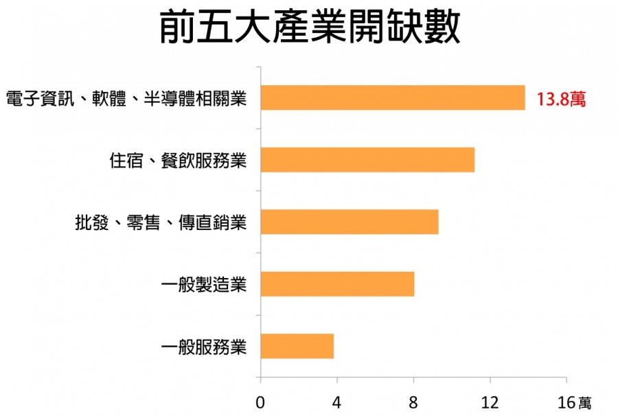 轉職調查_前五大產業開缺數.jpg