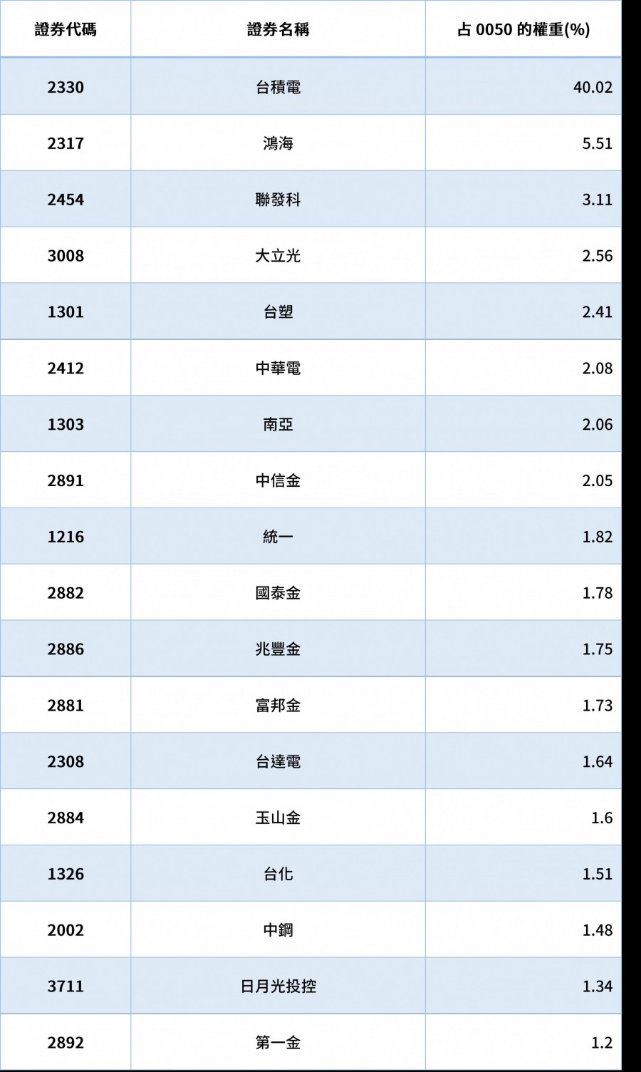 2020_0050成分股
