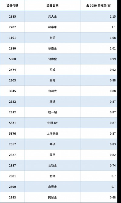 0050是什麼 Etf和股票差別在哪 想一次投資台灣市值前50 大企業 你該知道的事 經理人