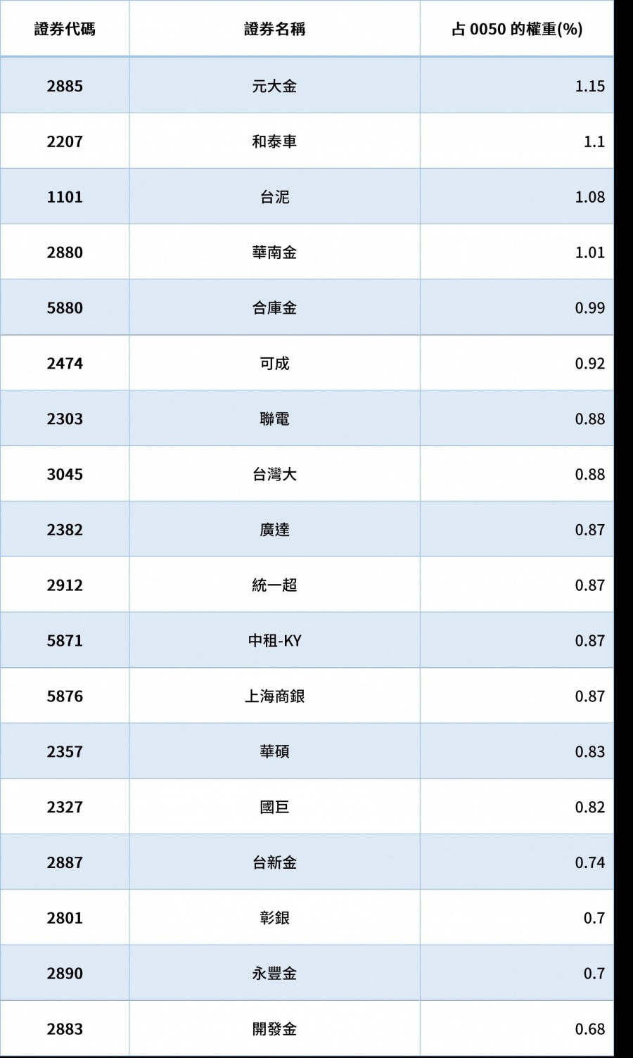 0050成分股2