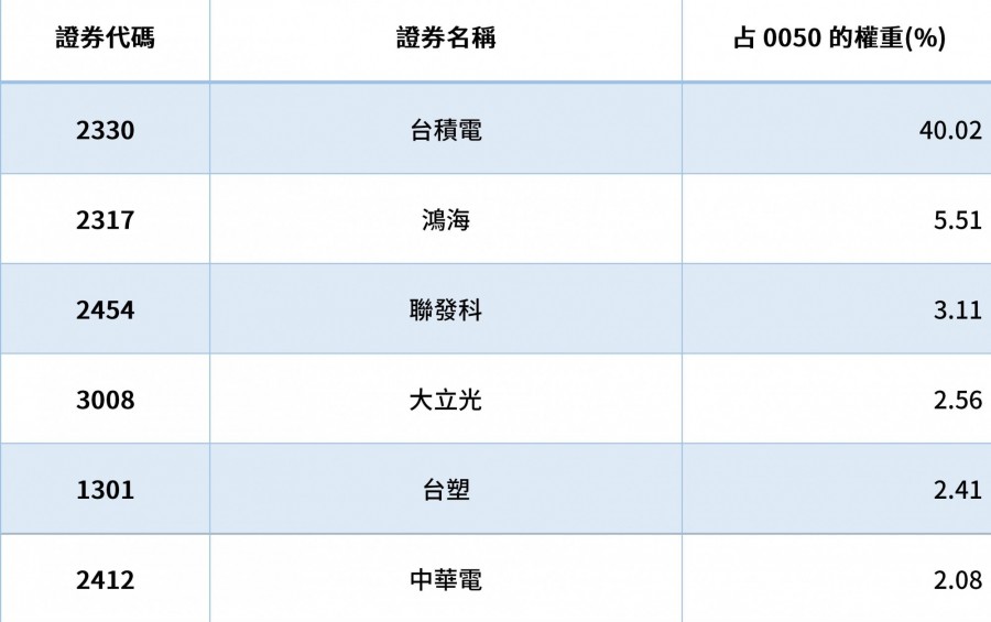 0050是什麼 Etf和股票差別在哪 想一次投資台灣市值前50 大企業 你該知道的事 經理人