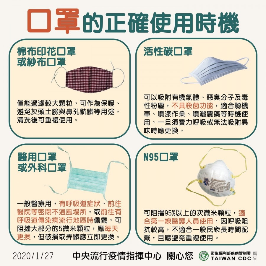 正確選擇口罩