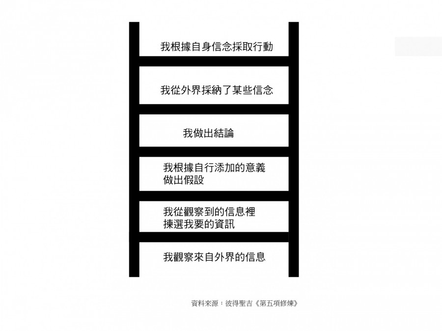 推論階梯.jpg
