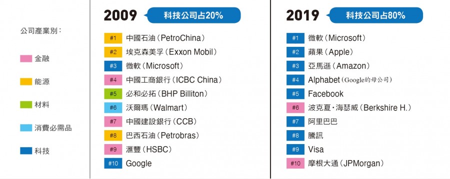 2009 vs. 2019 全球企業市值TOP10:科技公司晉升主角