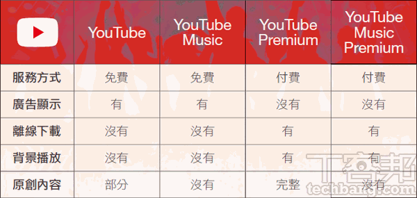 一文搞懂YouTube Music、YouTube Premium與YouTube Music Premium，三 