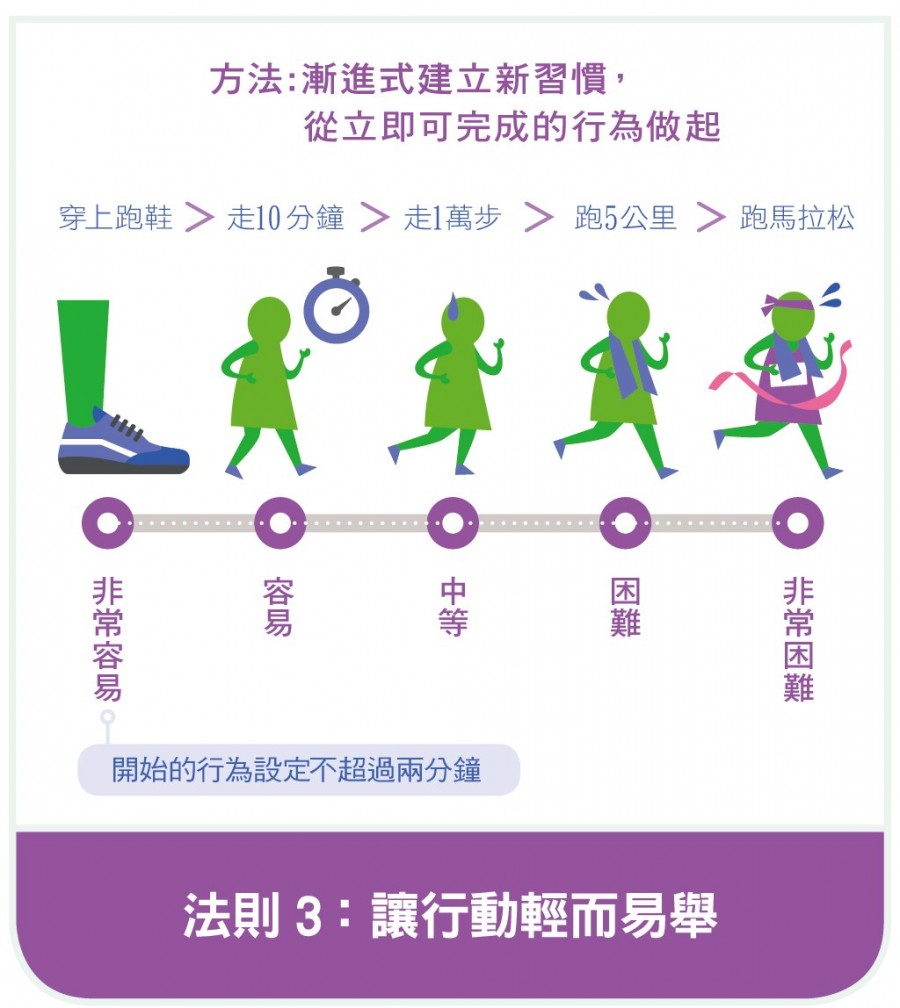 去除改變的阻力,建立習慣迴路-03.jpg