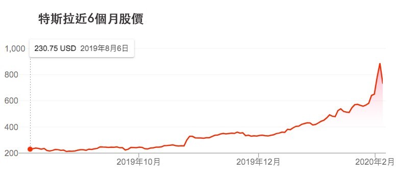 特斯拉股價