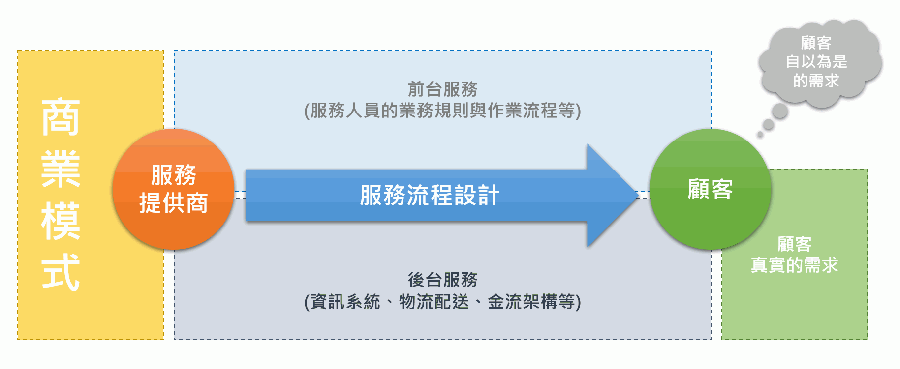 服務流程設計.png