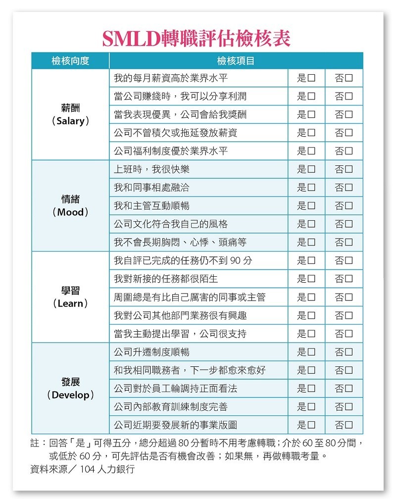 轉職評估檢核表