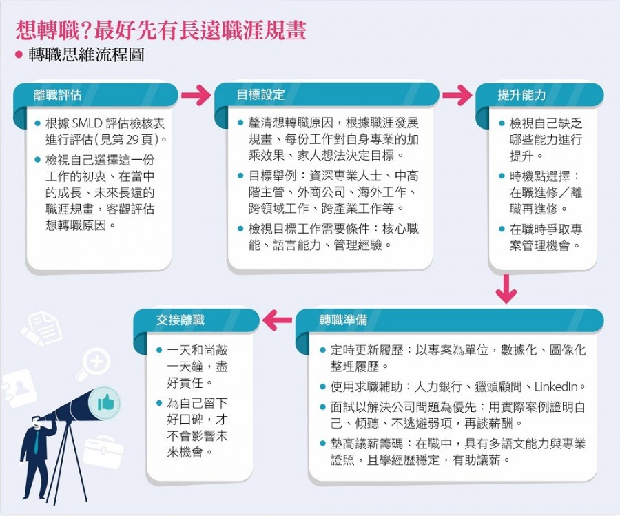 想轉職最好先有長遠職涯規畫_English Career