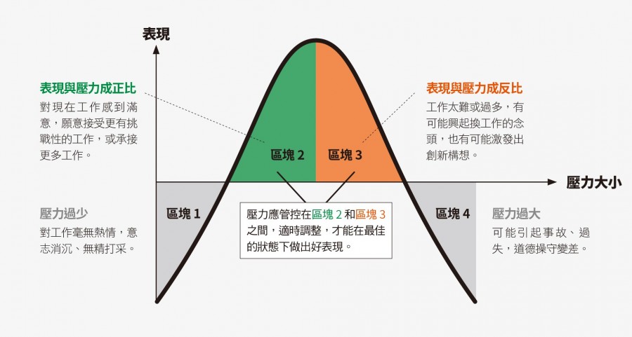 管理壓力,維持工作好表現2