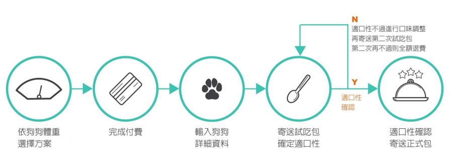 陪心寵糧訂購流程