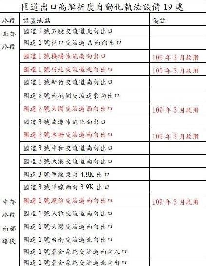 匝道出口高解析度自動化執法設備19處