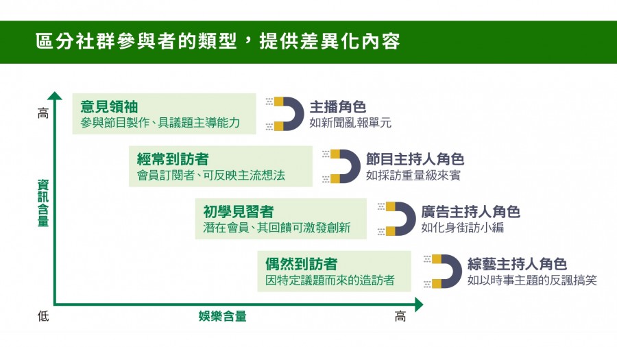 區分社群參與者的類型,提供差異化內容