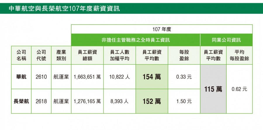 中華航空與長榮航空107年度薪資資訊.jpg