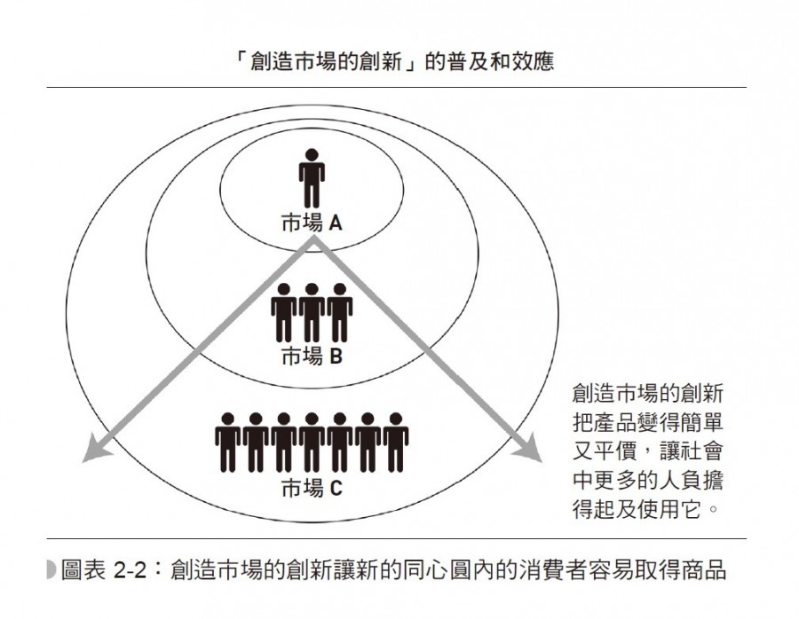 圖表 2-2:創造市場的創新讓新的同心圓內的消費者容易取得商品