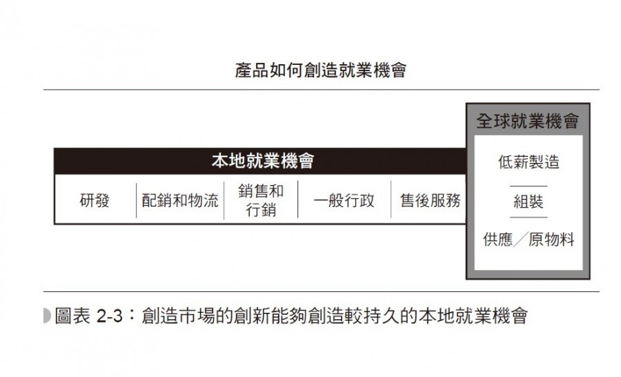圖表 2-3:創造市場的創新能夠創造較持久的本地就業機會